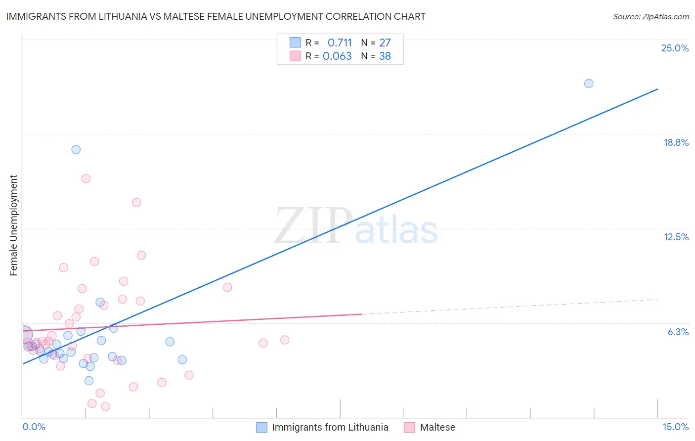 Immigrants from Lithuania vs Maltese Female Unemployment