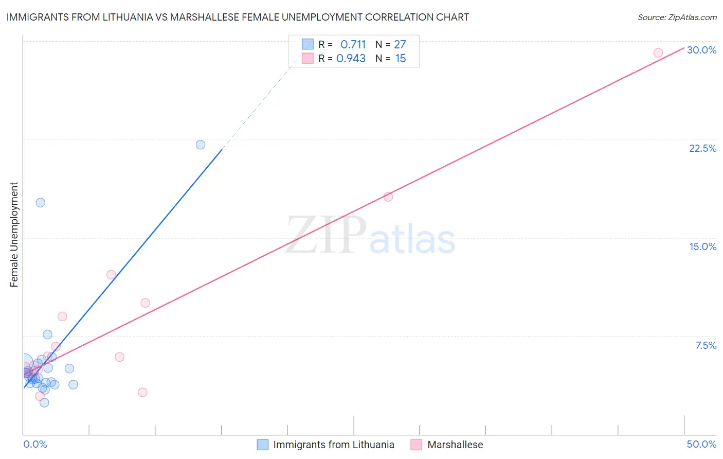Immigrants from Lithuania vs Marshallese Female Unemployment