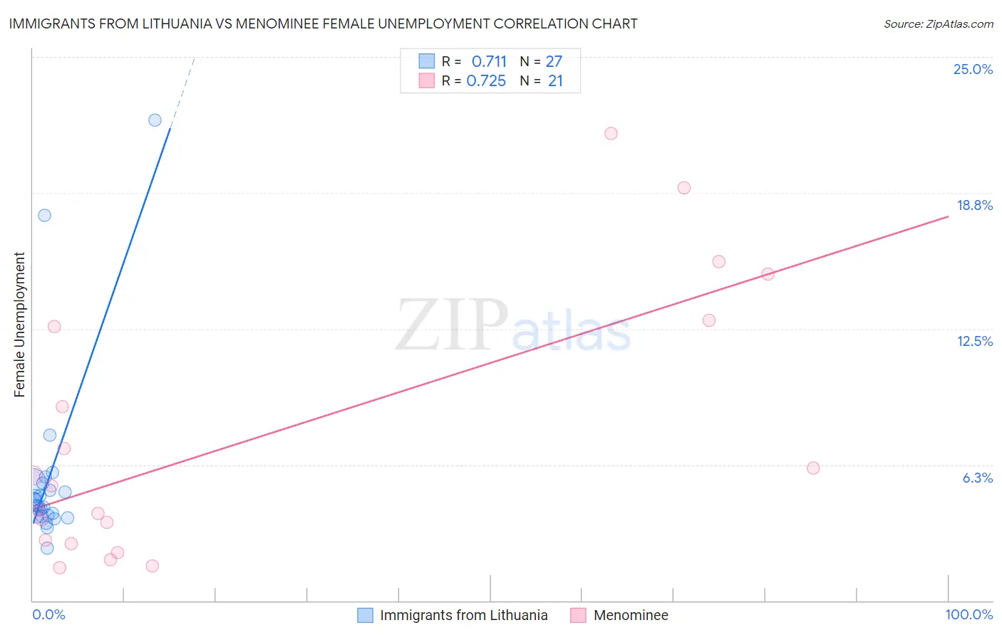 Immigrants from Lithuania vs Menominee Female Unemployment