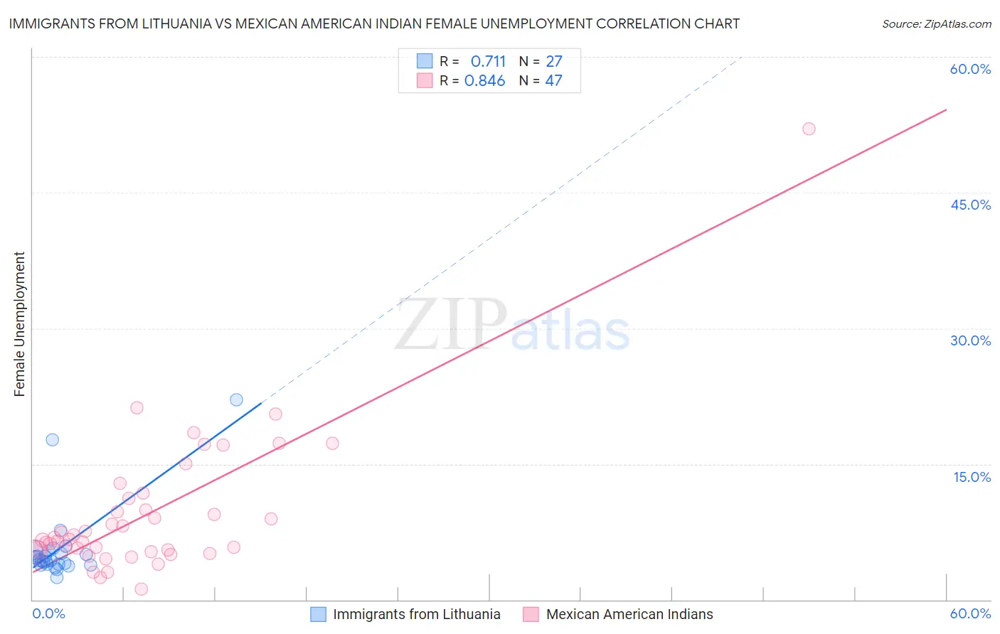 Immigrants from Lithuania vs Mexican American Indian Female Unemployment