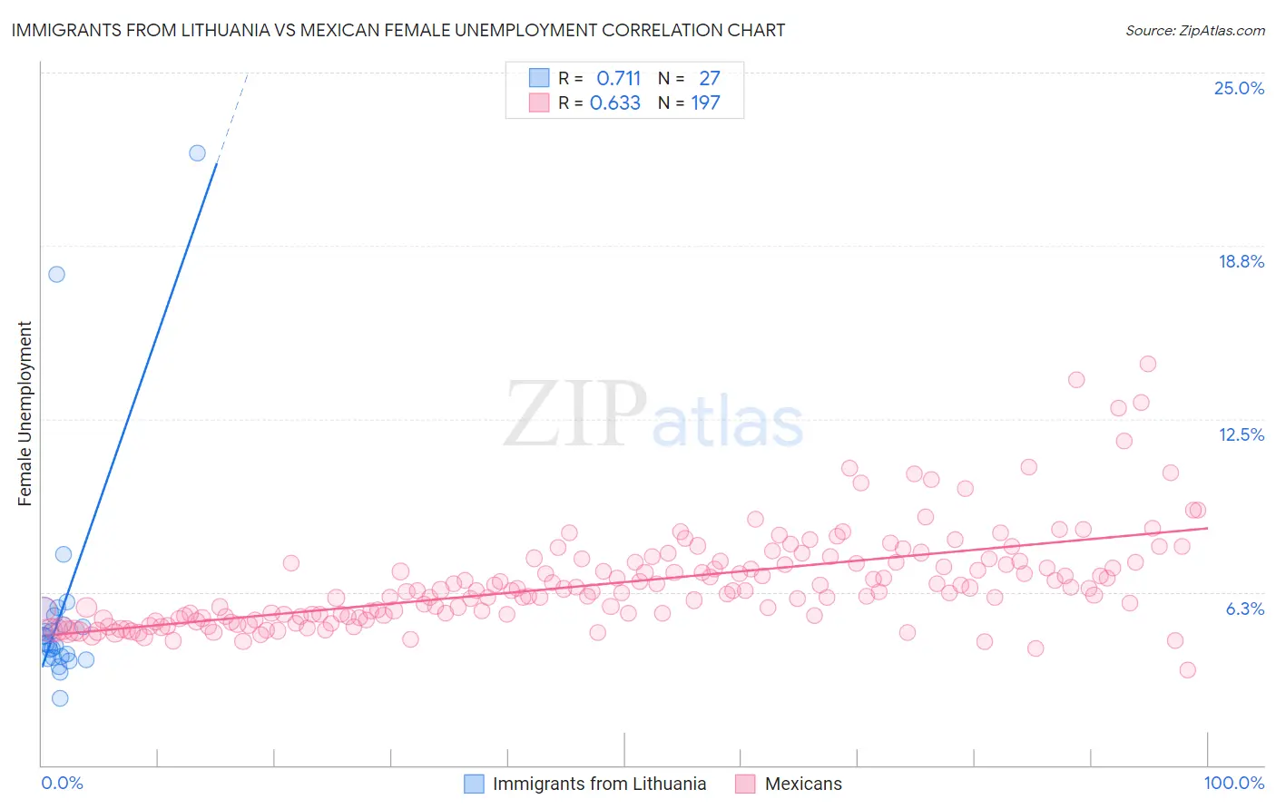 Immigrants from Lithuania vs Mexican Female Unemployment