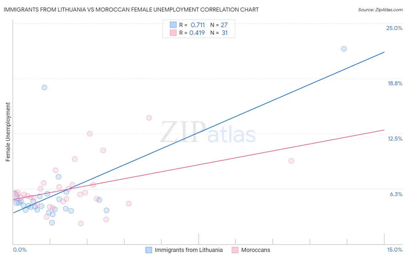 Immigrants from Lithuania vs Moroccan Female Unemployment