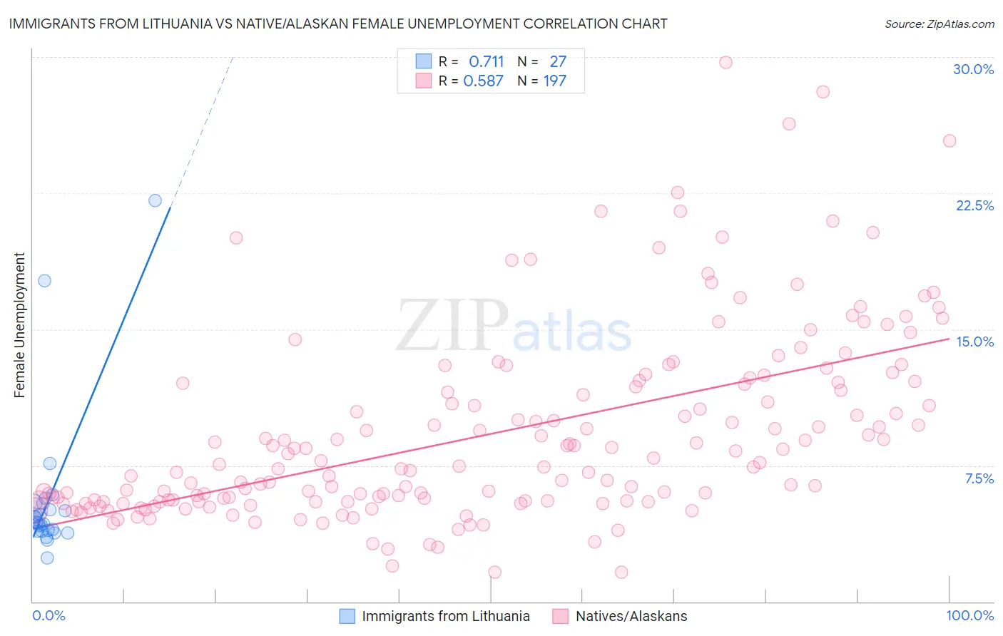 Immigrants from Lithuania vs Native/Alaskan Female Unemployment