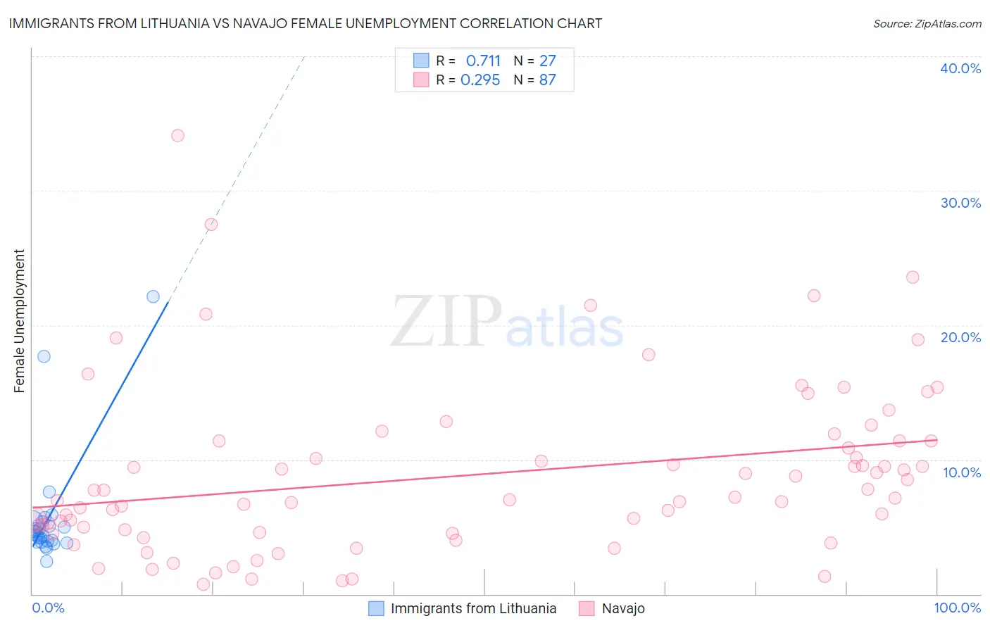 Immigrants from Lithuania vs Navajo Female Unemployment