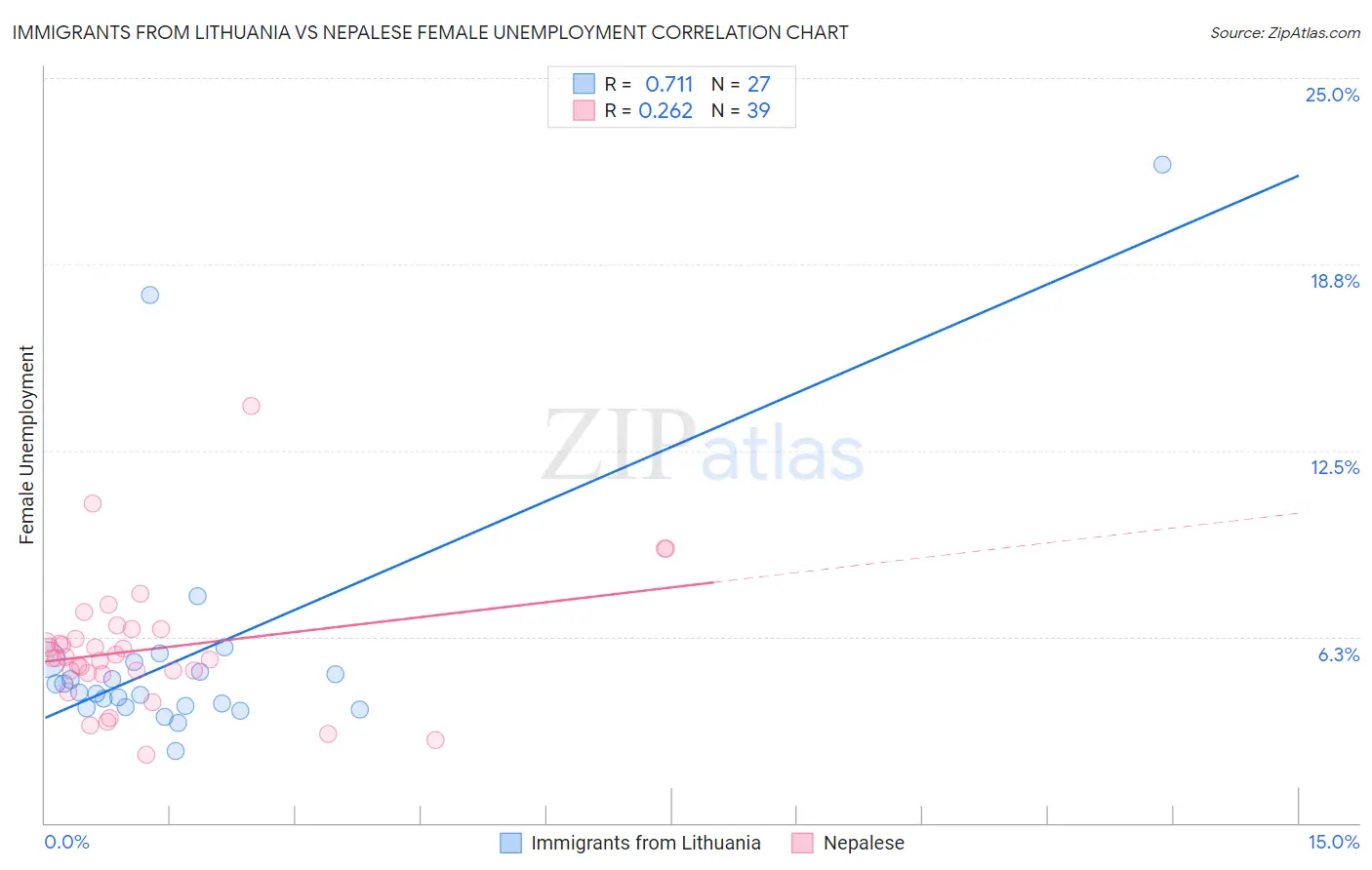 Immigrants from Lithuania vs Nepalese Female Unemployment