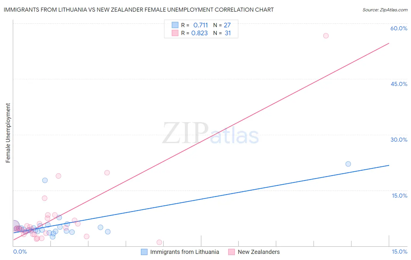 Immigrants from Lithuania vs New Zealander Female Unemployment