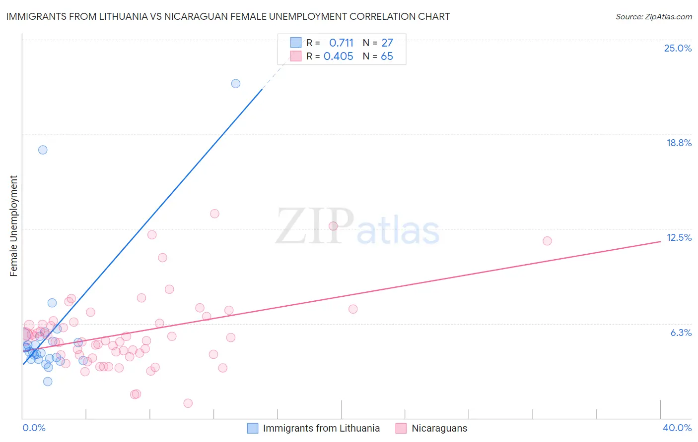 Immigrants from Lithuania vs Nicaraguan Female Unemployment