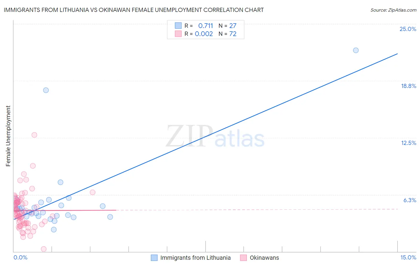 Immigrants from Lithuania vs Okinawan Female Unemployment
