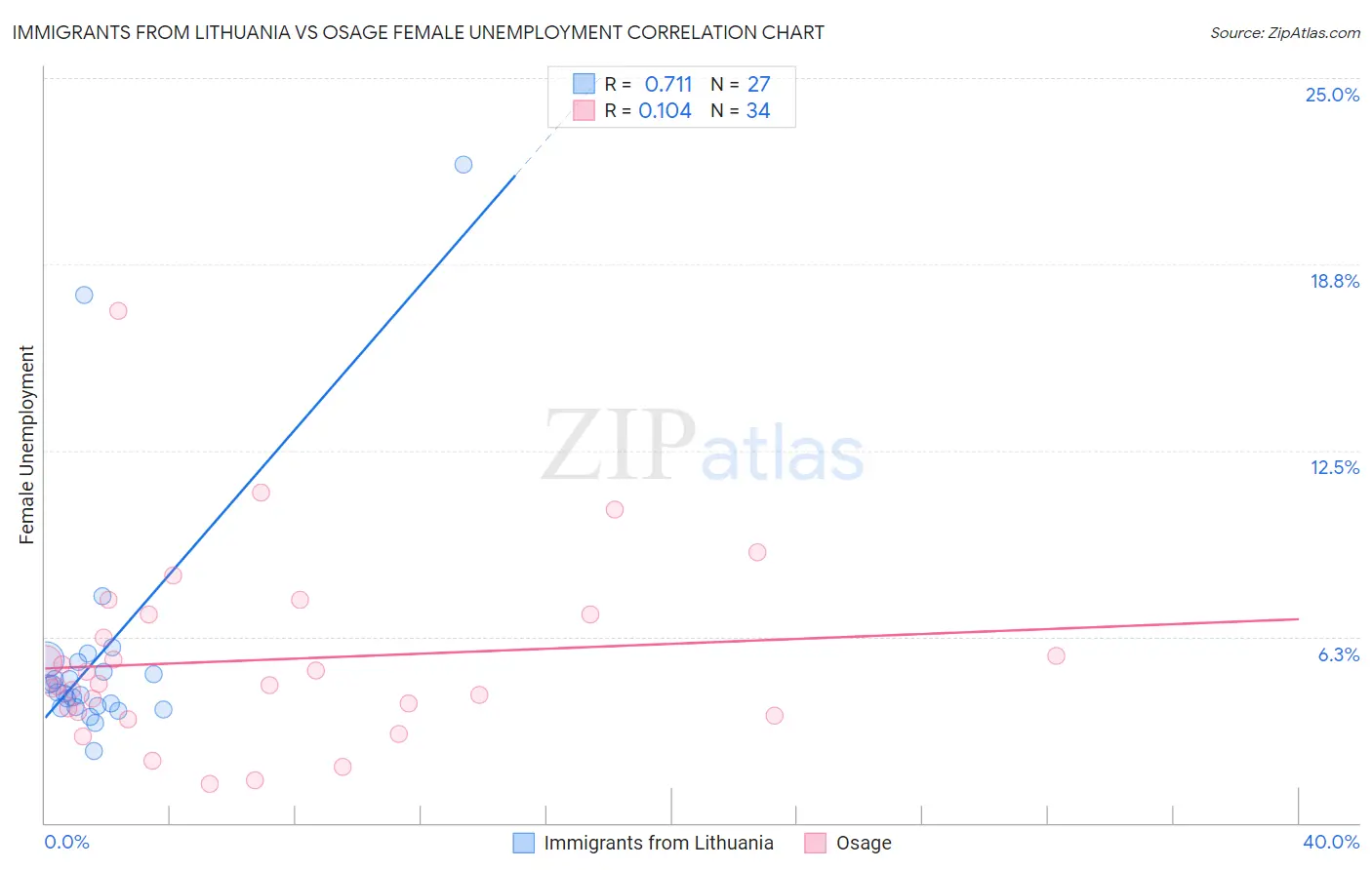 Immigrants from Lithuania vs Osage Female Unemployment