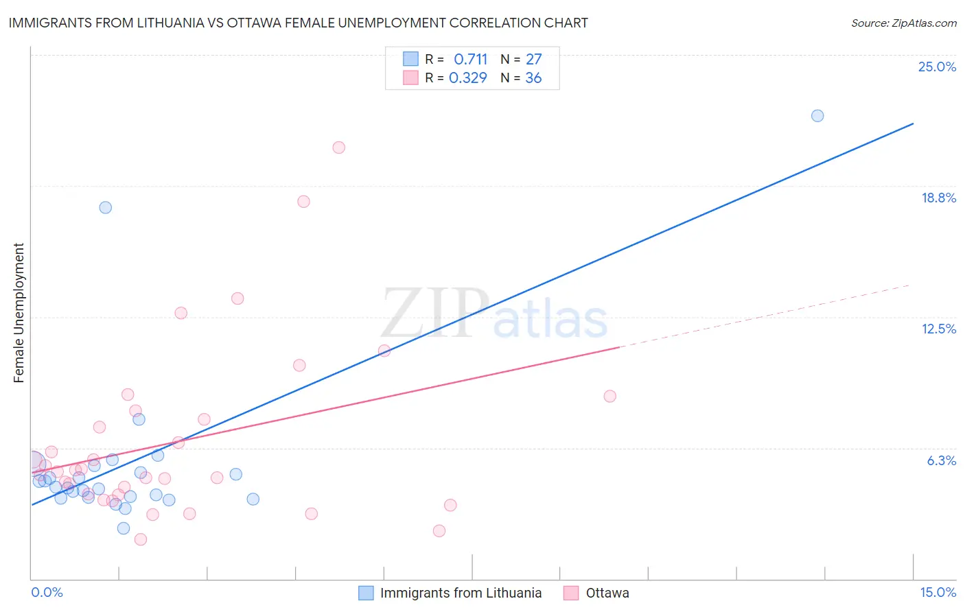 Immigrants from Lithuania vs Ottawa Female Unemployment