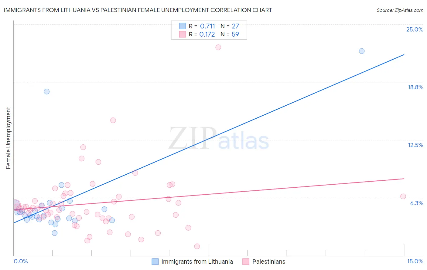Immigrants from Lithuania vs Palestinian Female Unemployment
