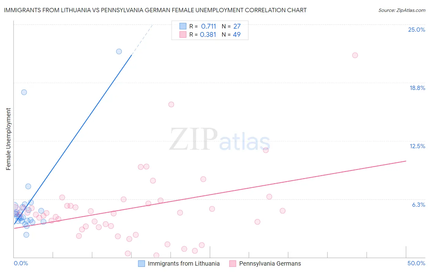 Immigrants from Lithuania vs Pennsylvania German Female Unemployment