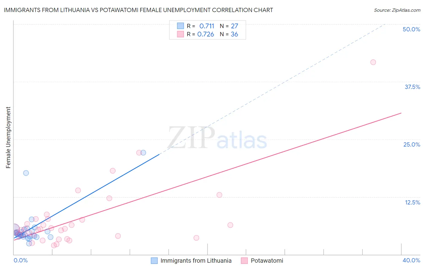 Immigrants from Lithuania vs Potawatomi Female Unemployment