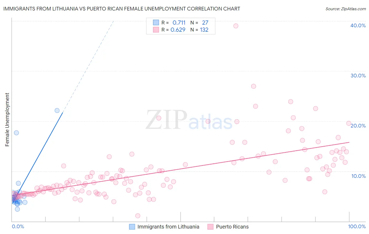 Immigrants from Lithuania vs Puerto Rican Female Unemployment