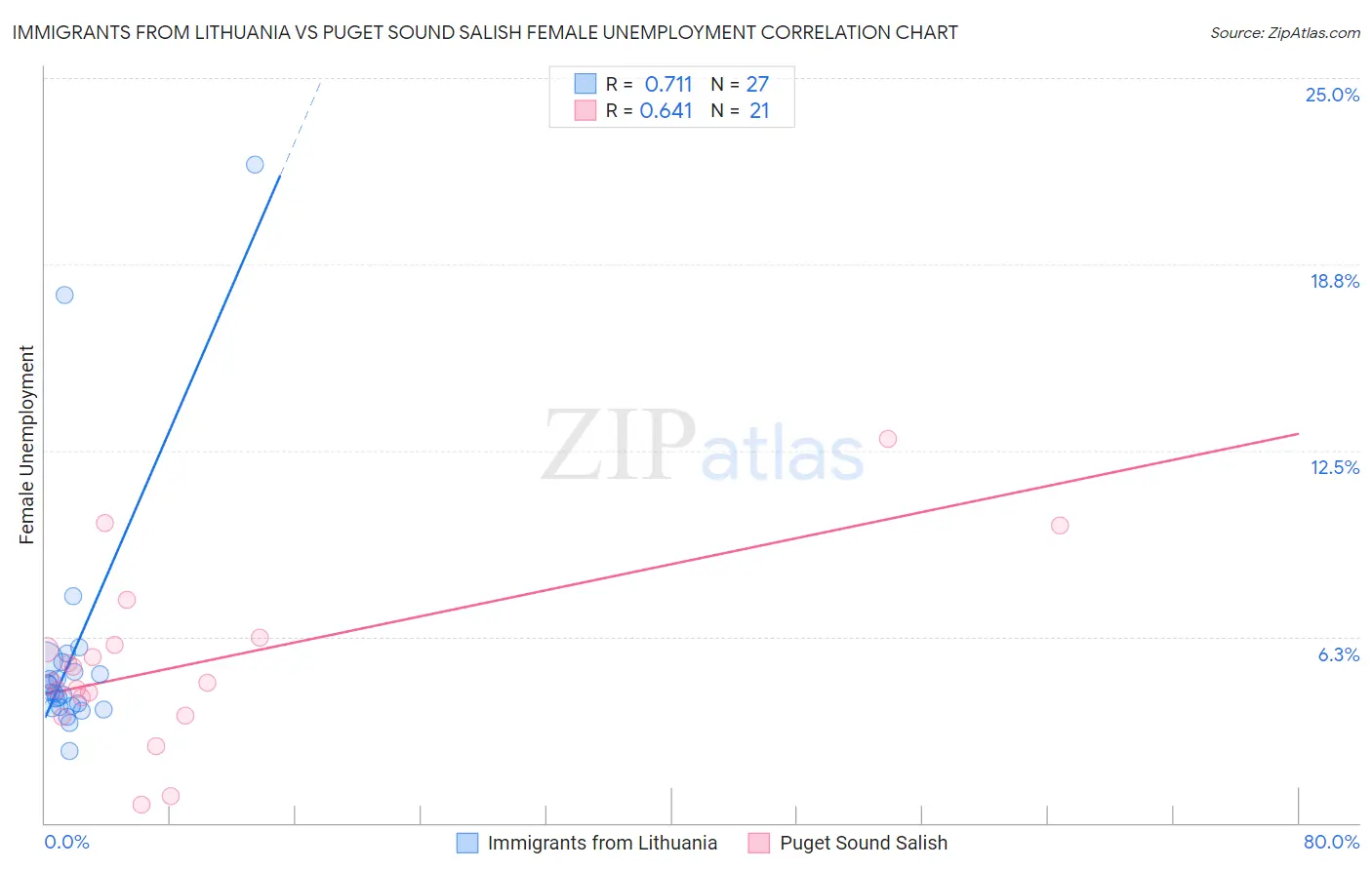 Immigrants from Lithuania vs Puget Sound Salish Female Unemployment