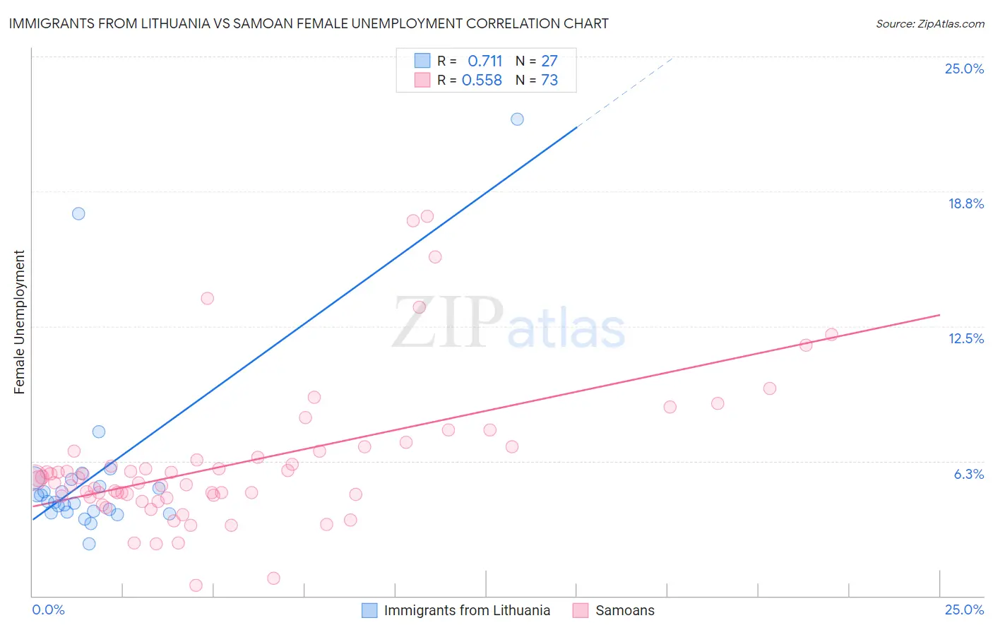 Immigrants from Lithuania vs Samoan Female Unemployment