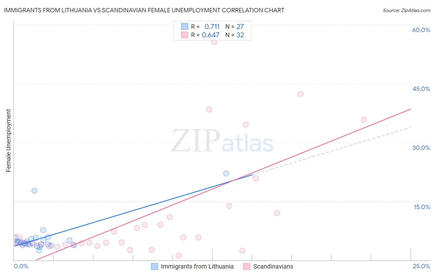 Immigrants from Lithuania vs Scandinavian Female Unemployment