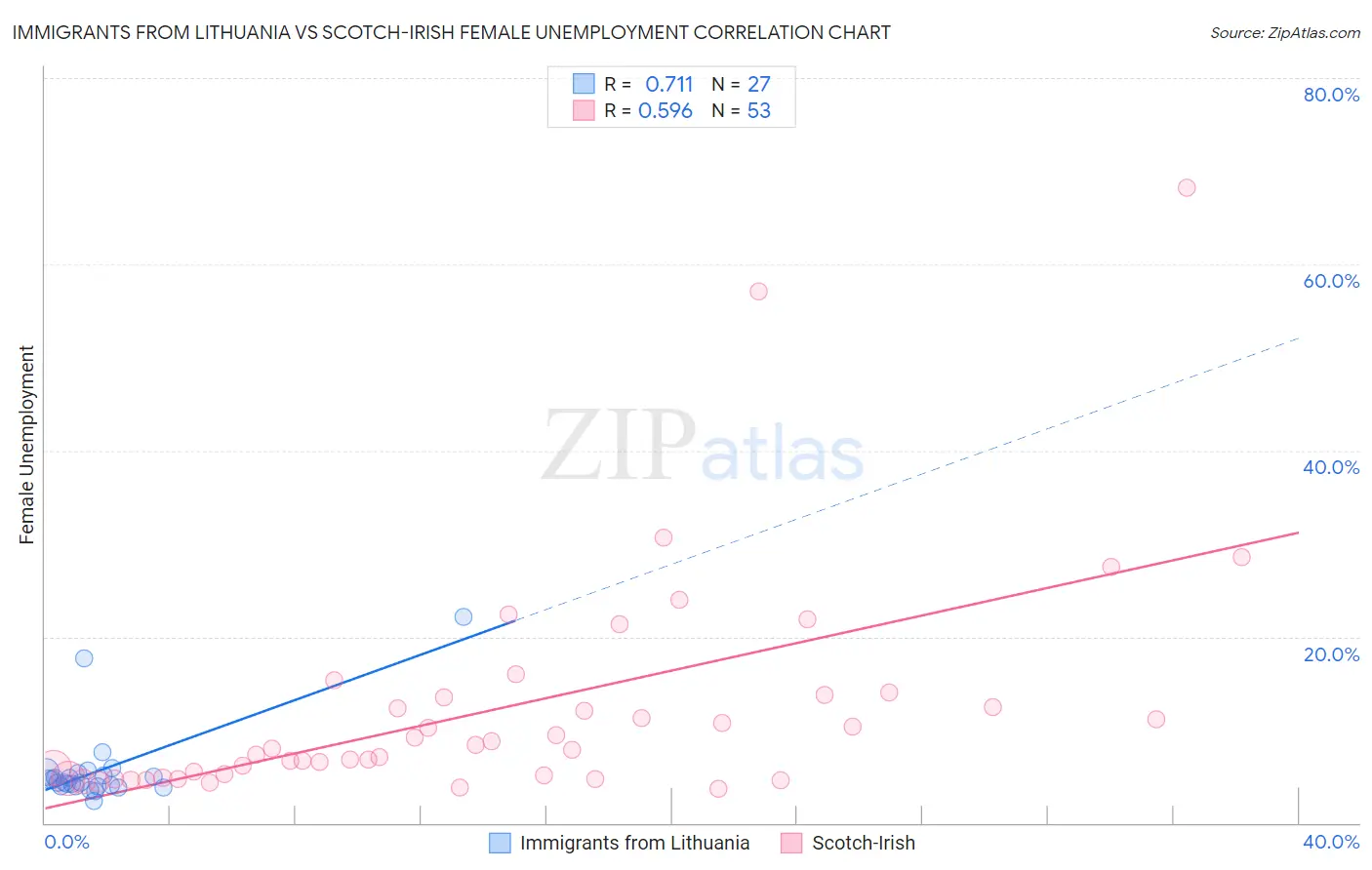 Immigrants from Lithuania vs Scotch-Irish Female Unemployment