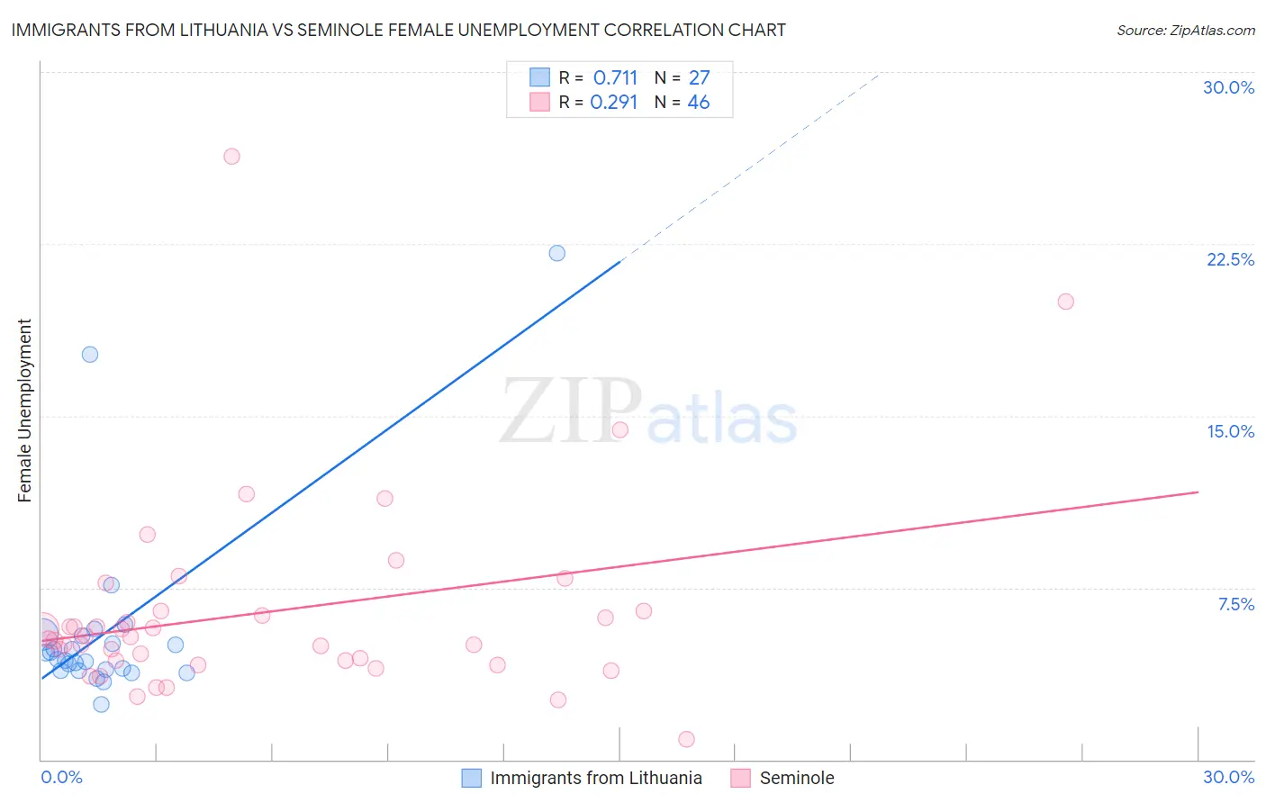 Immigrants from Lithuania vs Seminole Female Unemployment