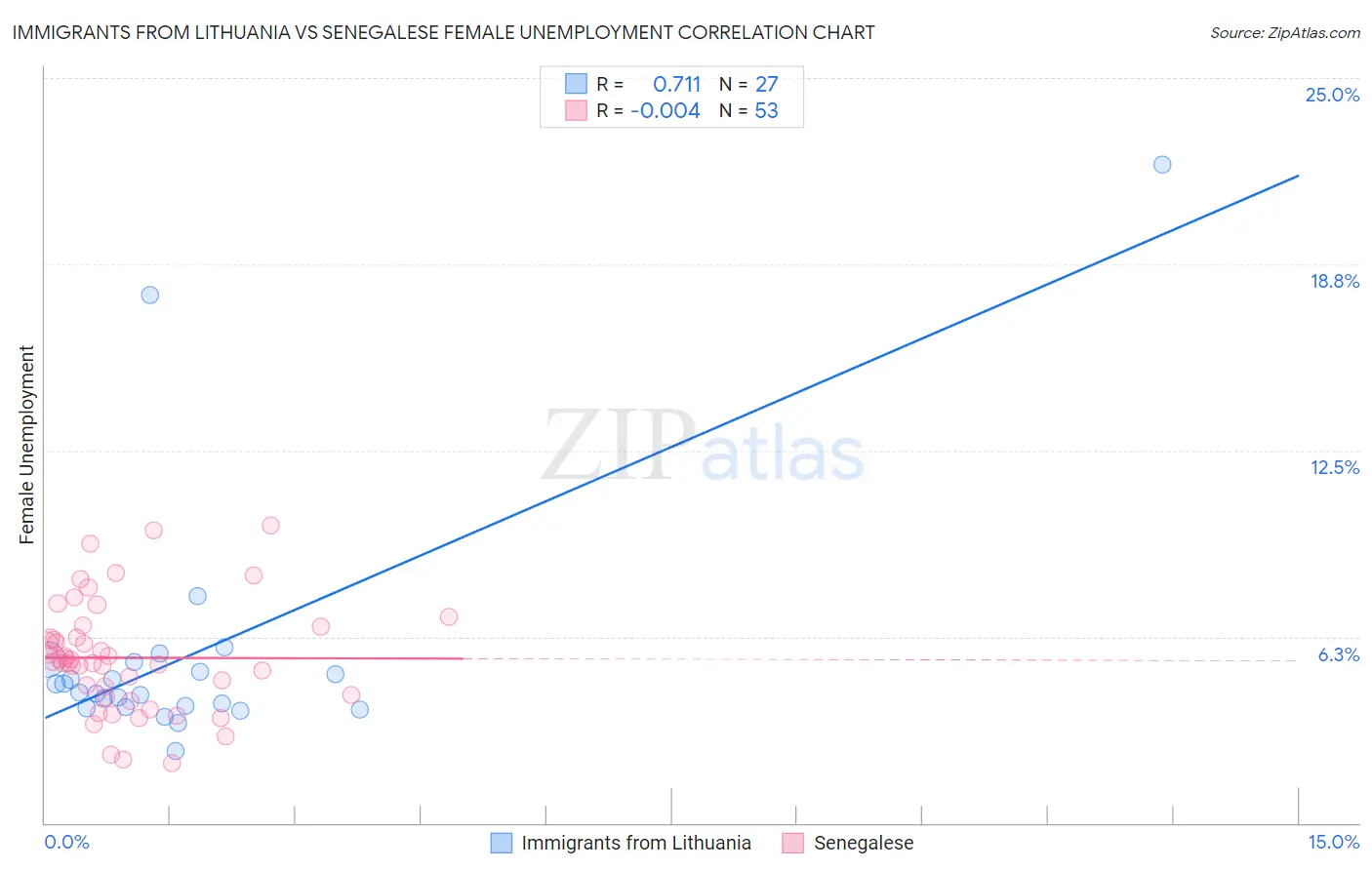 Immigrants from Lithuania vs Senegalese Female Unemployment