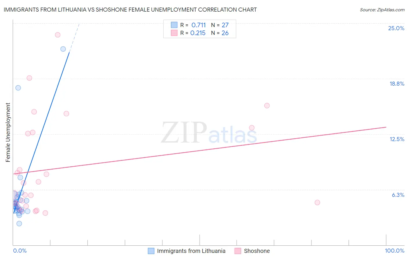 Immigrants from Lithuania vs Shoshone Female Unemployment