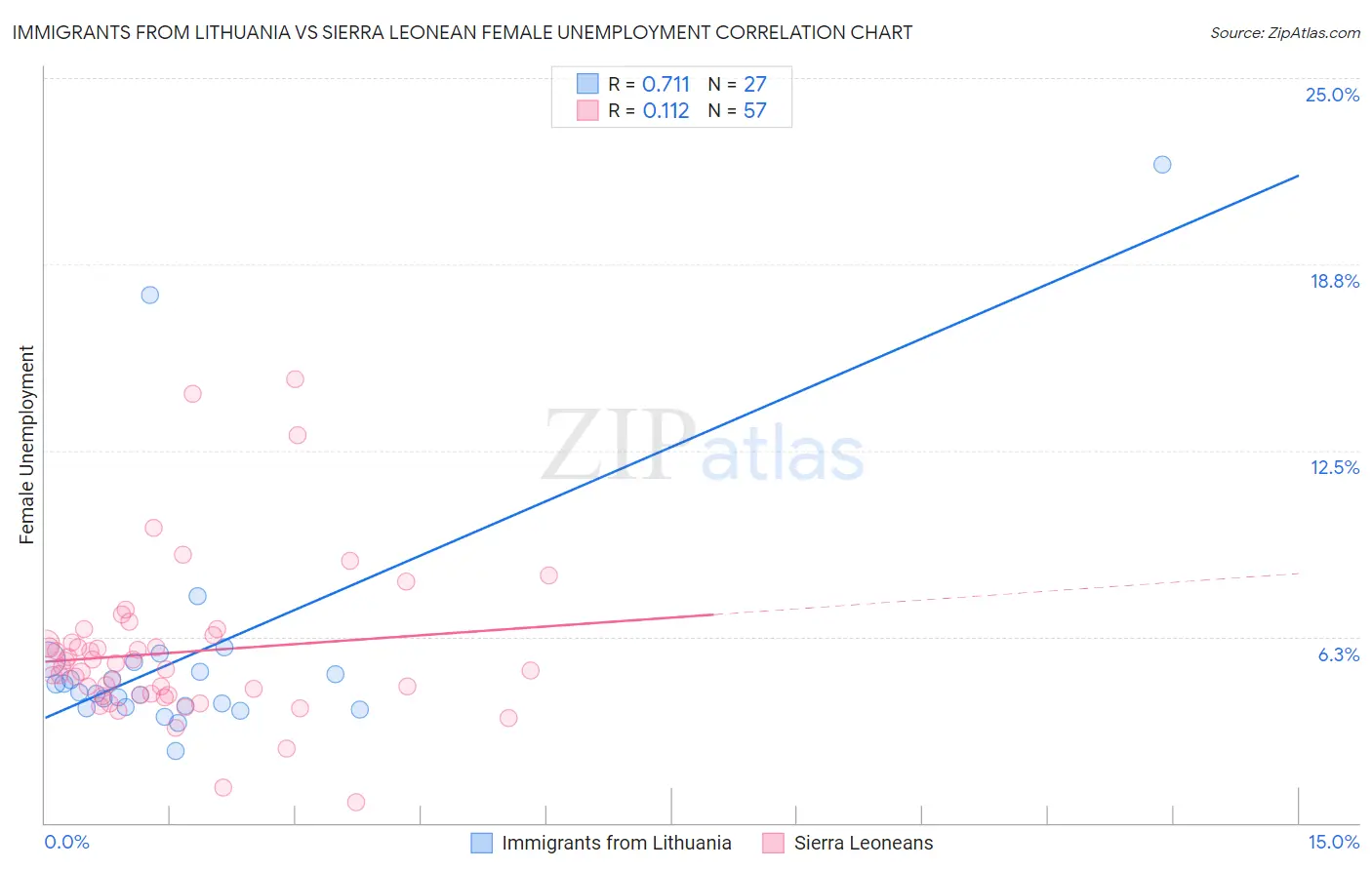 Immigrants from Lithuania vs Sierra Leonean Female Unemployment