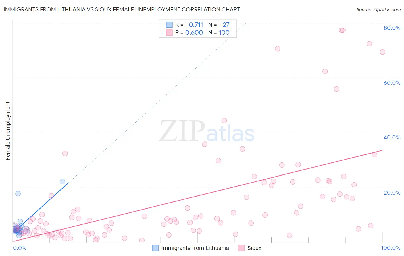 Immigrants from Lithuania vs Sioux Female Unemployment
