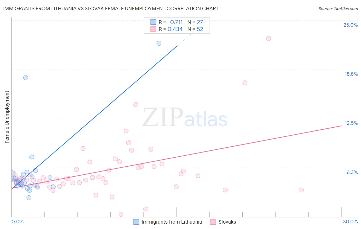 Immigrants from Lithuania vs Slovak Female Unemployment