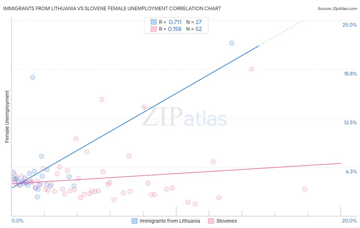 Immigrants from Lithuania vs Slovene Female Unemployment