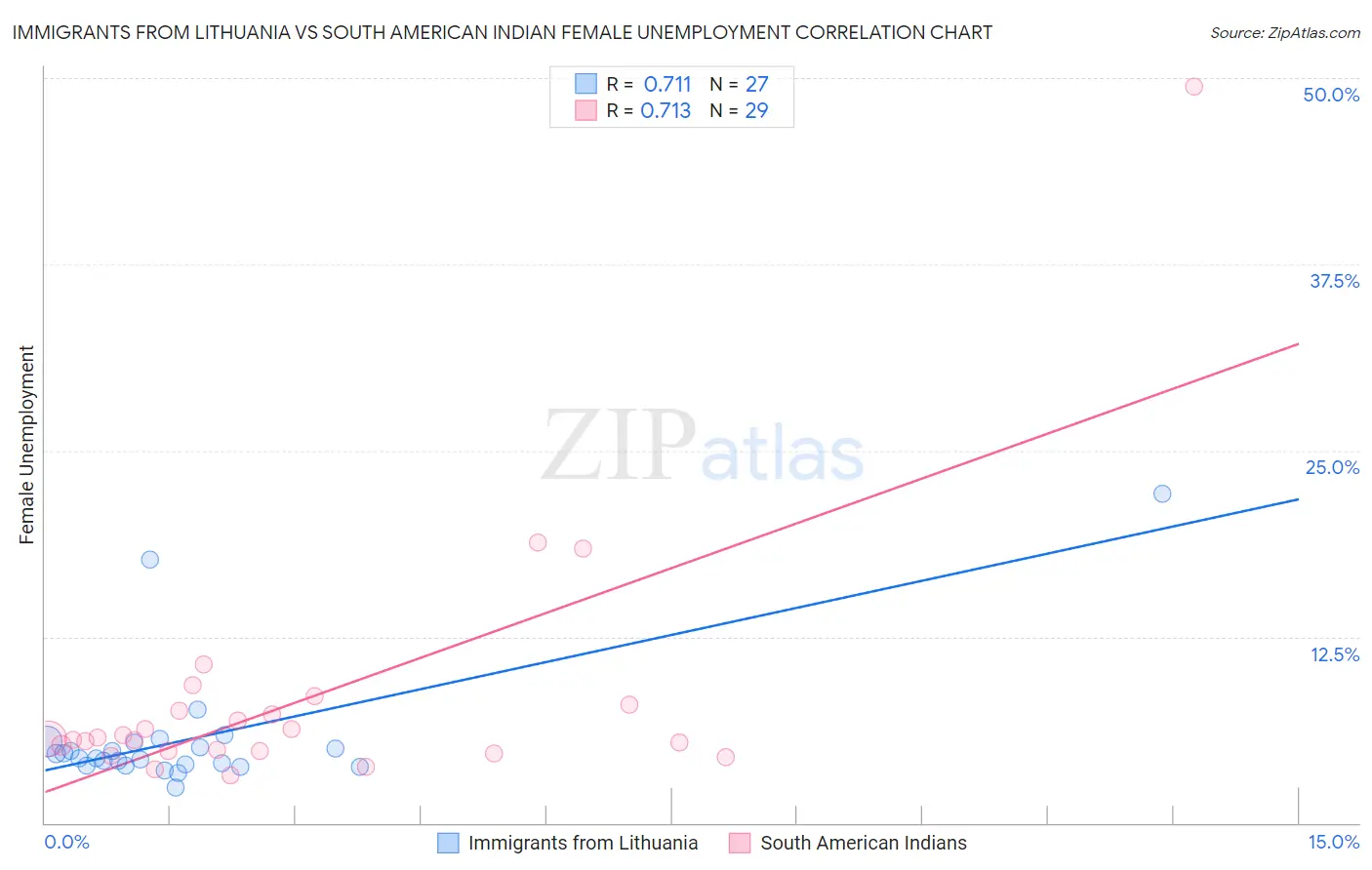 Immigrants from Lithuania vs South American Indian Female Unemployment