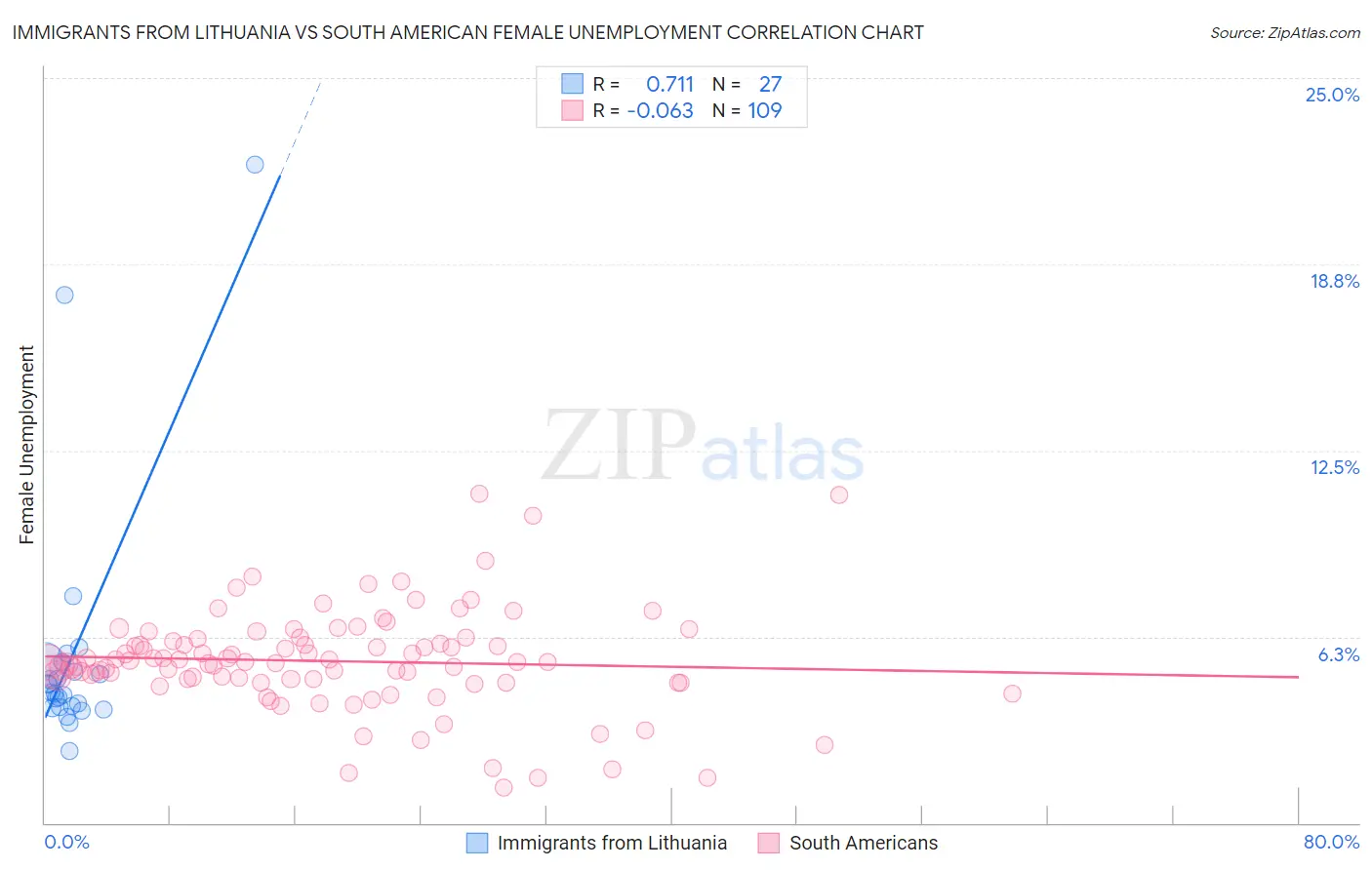 Immigrants from Lithuania vs South American Female Unemployment