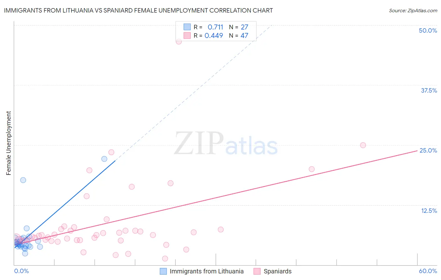 Immigrants from Lithuania vs Spaniard Female Unemployment