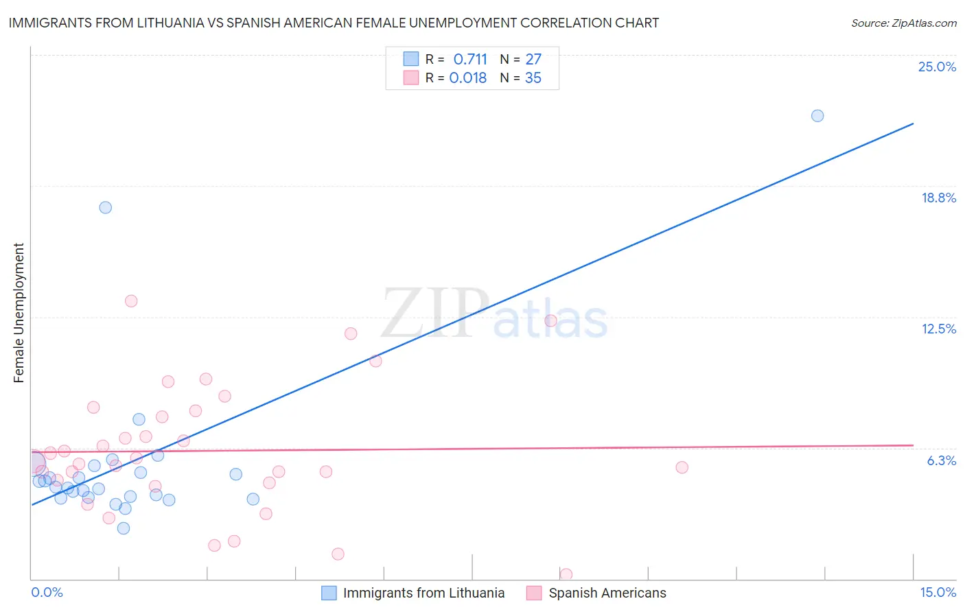Immigrants from Lithuania vs Spanish American Female Unemployment