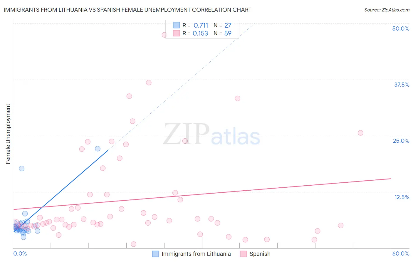 Immigrants from Lithuania vs Spanish Female Unemployment
