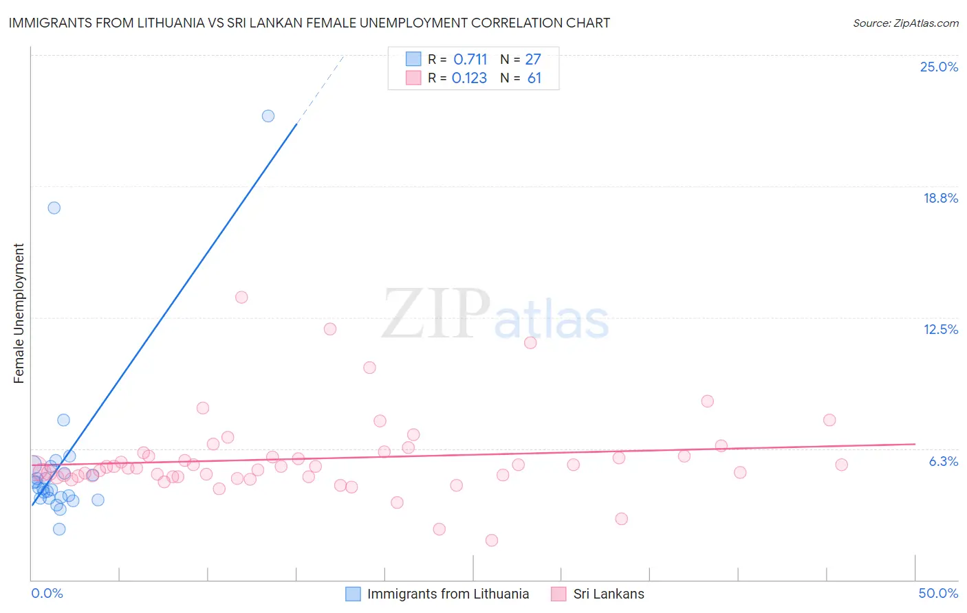 Immigrants from Lithuania vs Sri Lankan Female Unemployment