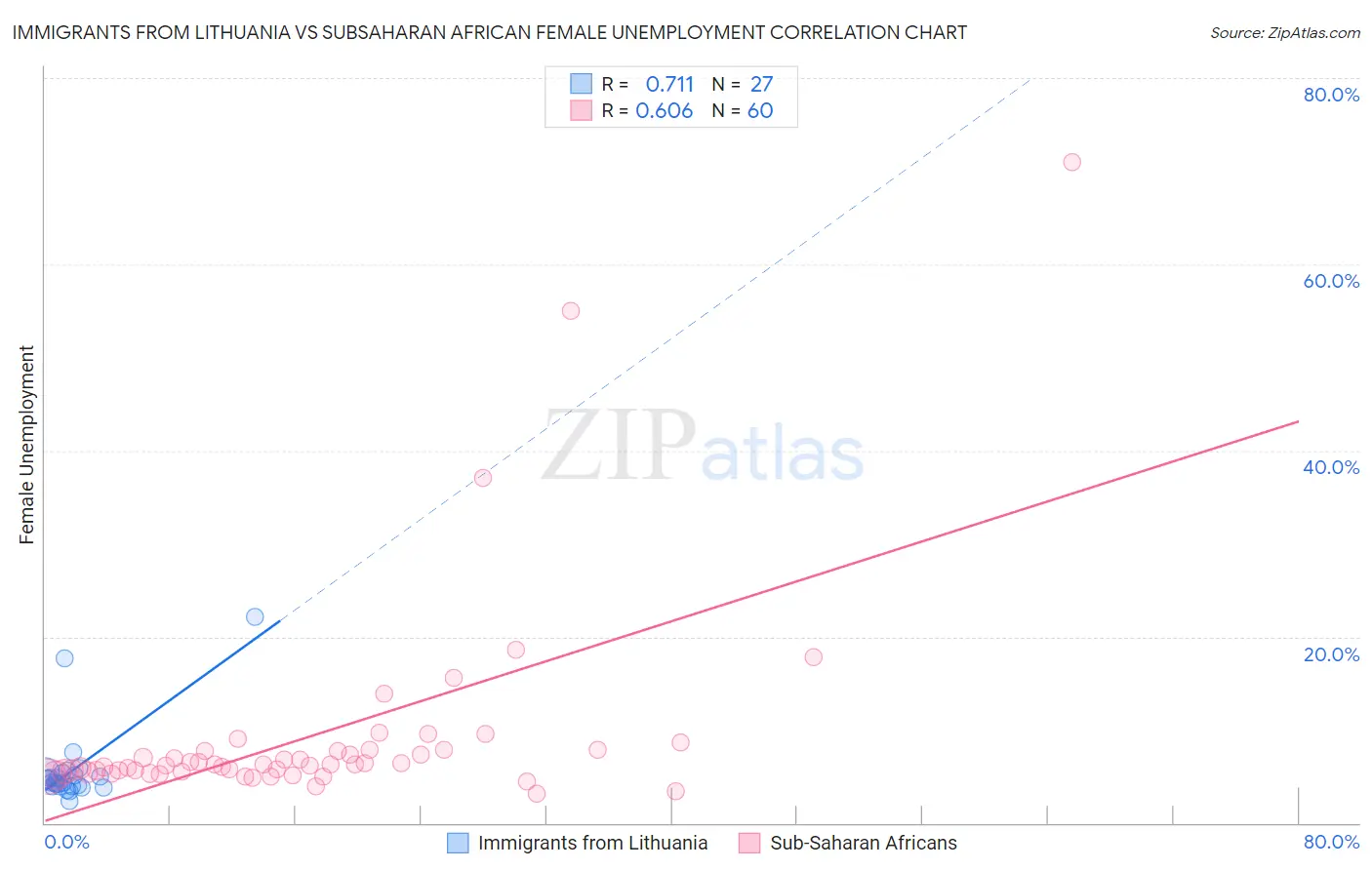 Immigrants from Lithuania vs Subsaharan African Female Unemployment