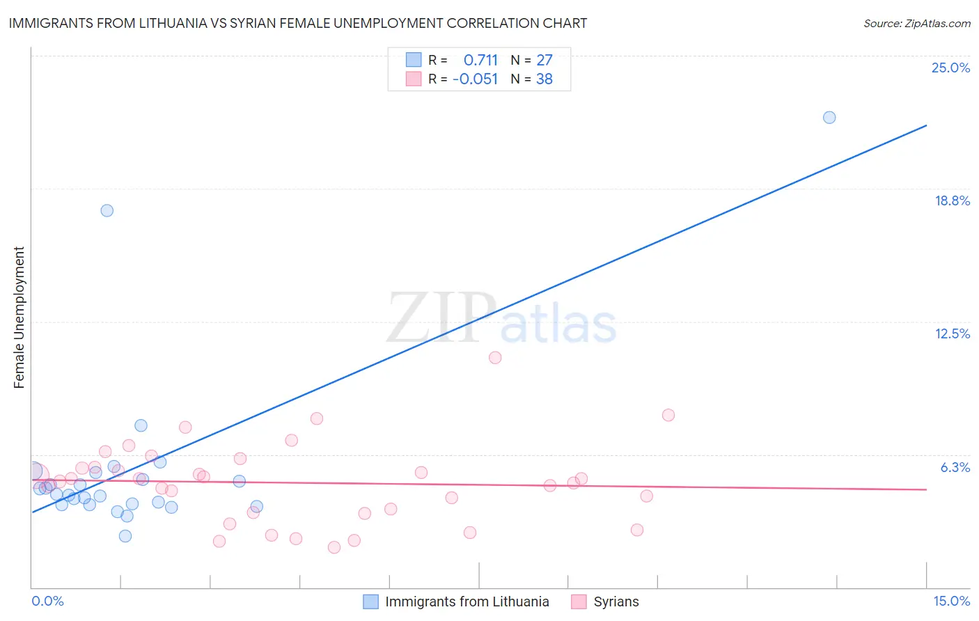 Immigrants from Lithuania vs Syrian Female Unemployment