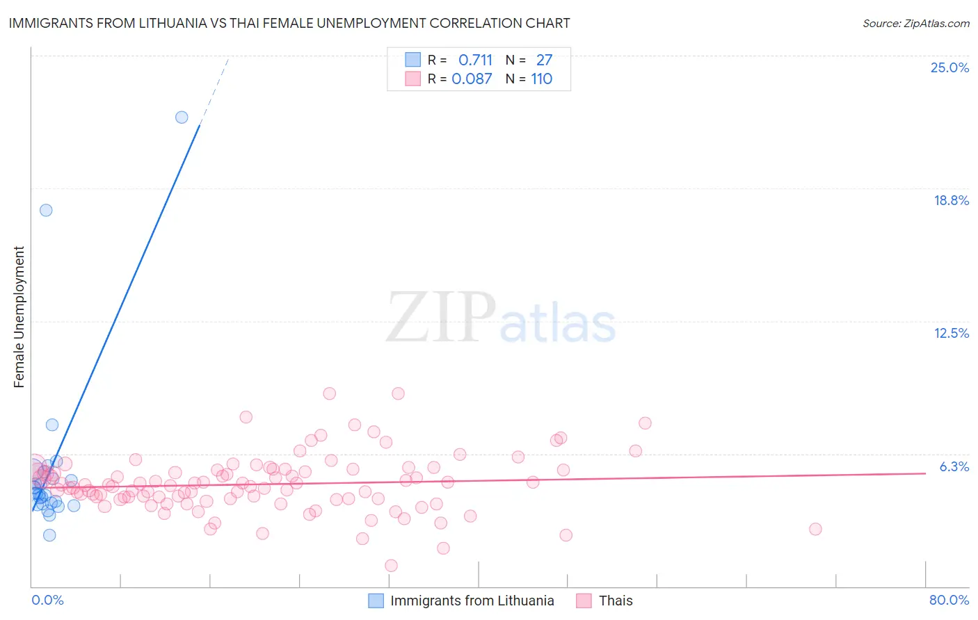 Immigrants from Lithuania vs Thai Female Unemployment