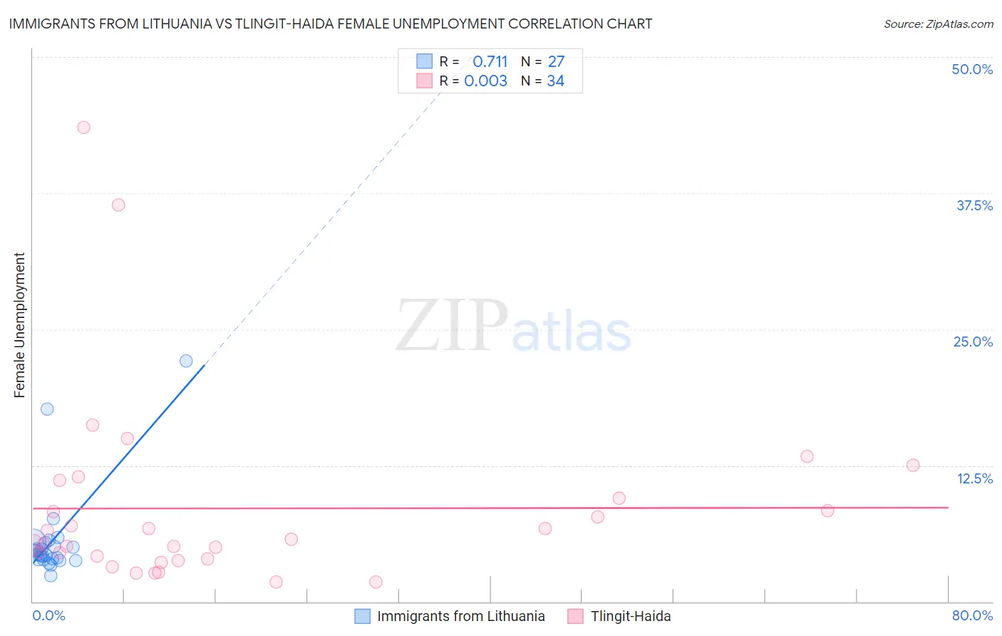Immigrants from Lithuania vs Tlingit-Haida Female Unemployment