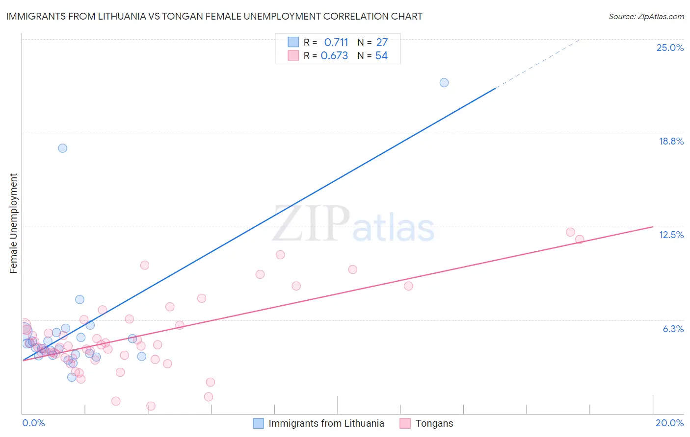 Immigrants from Lithuania vs Tongan Female Unemployment