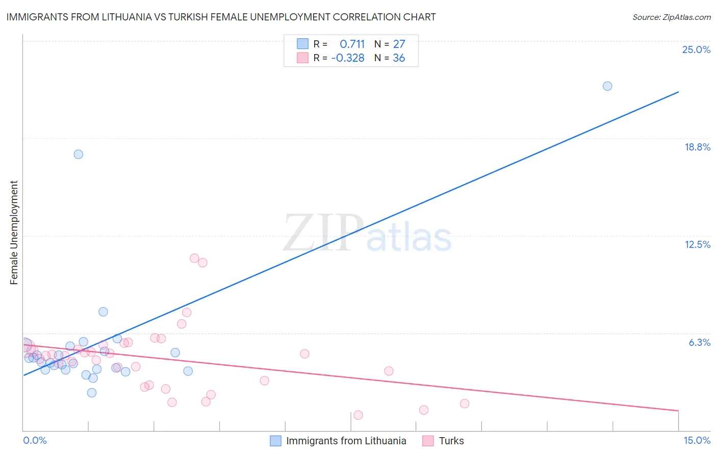 Immigrants from Lithuania vs Turkish Female Unemployment