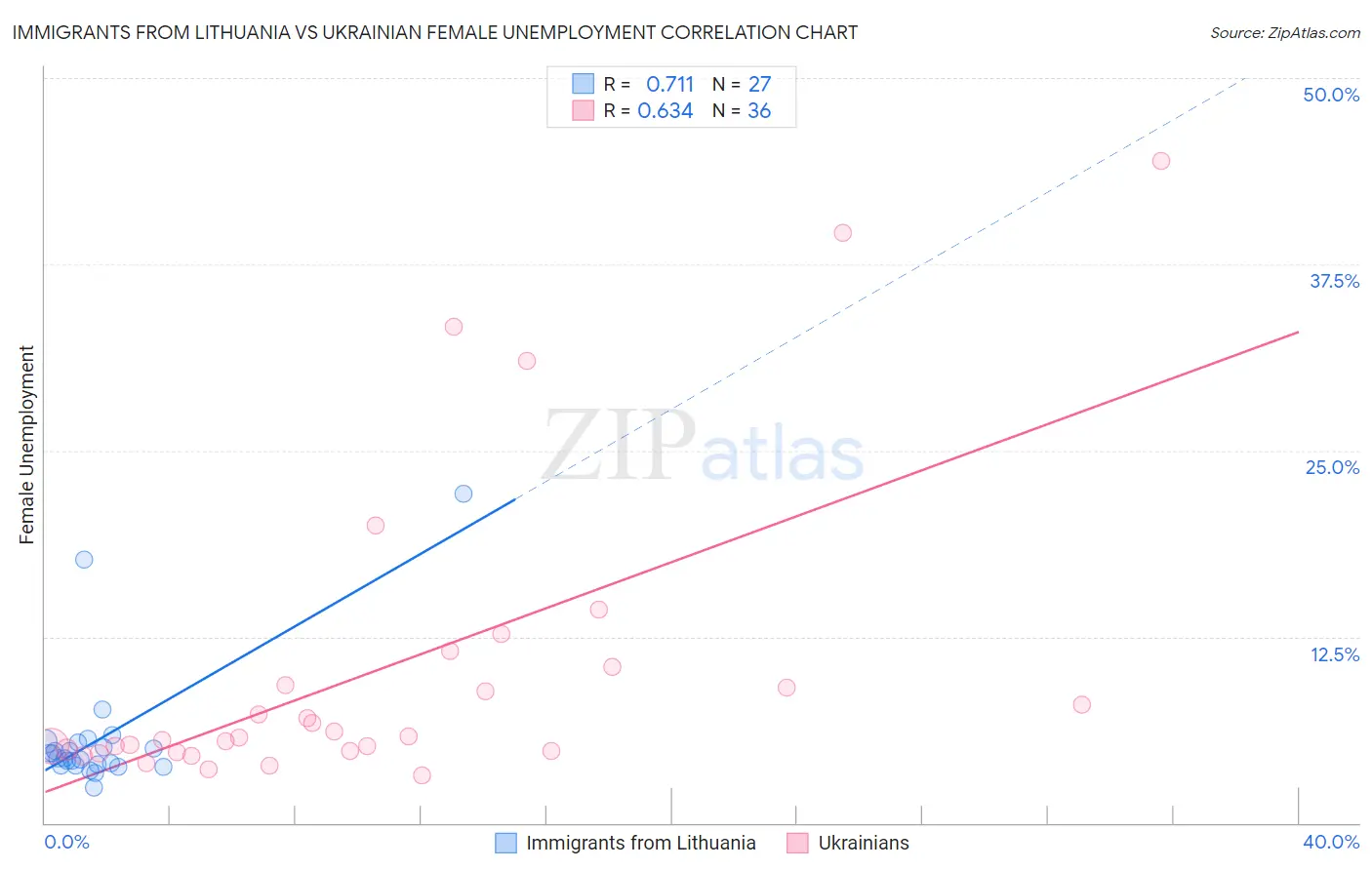 Immigrants from Lithuania vs Ukrainian Female Unemployment