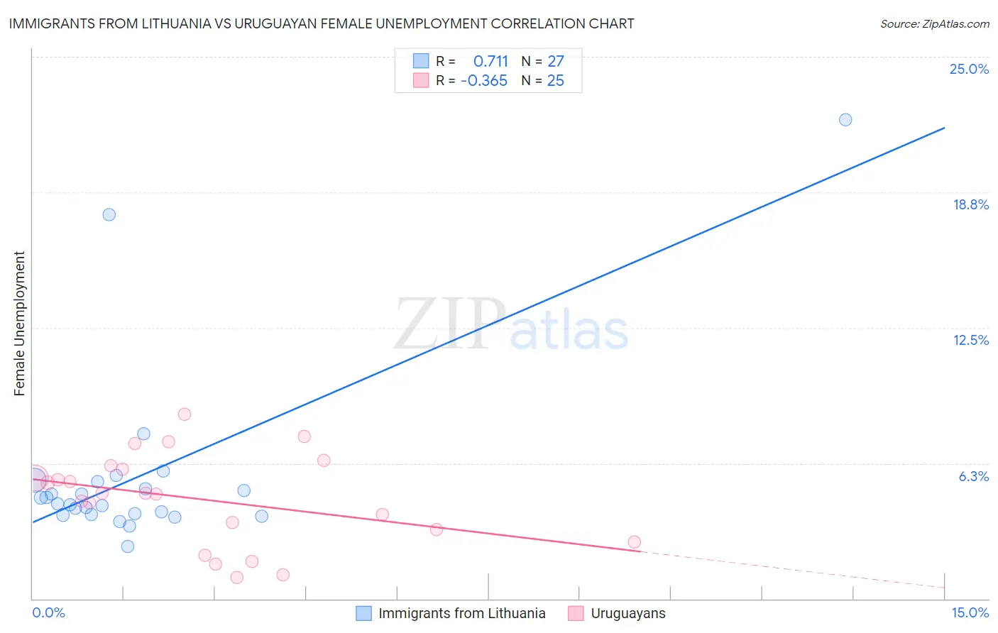 Immigrants from Lithuania vs Uruguayan Female Unemployment