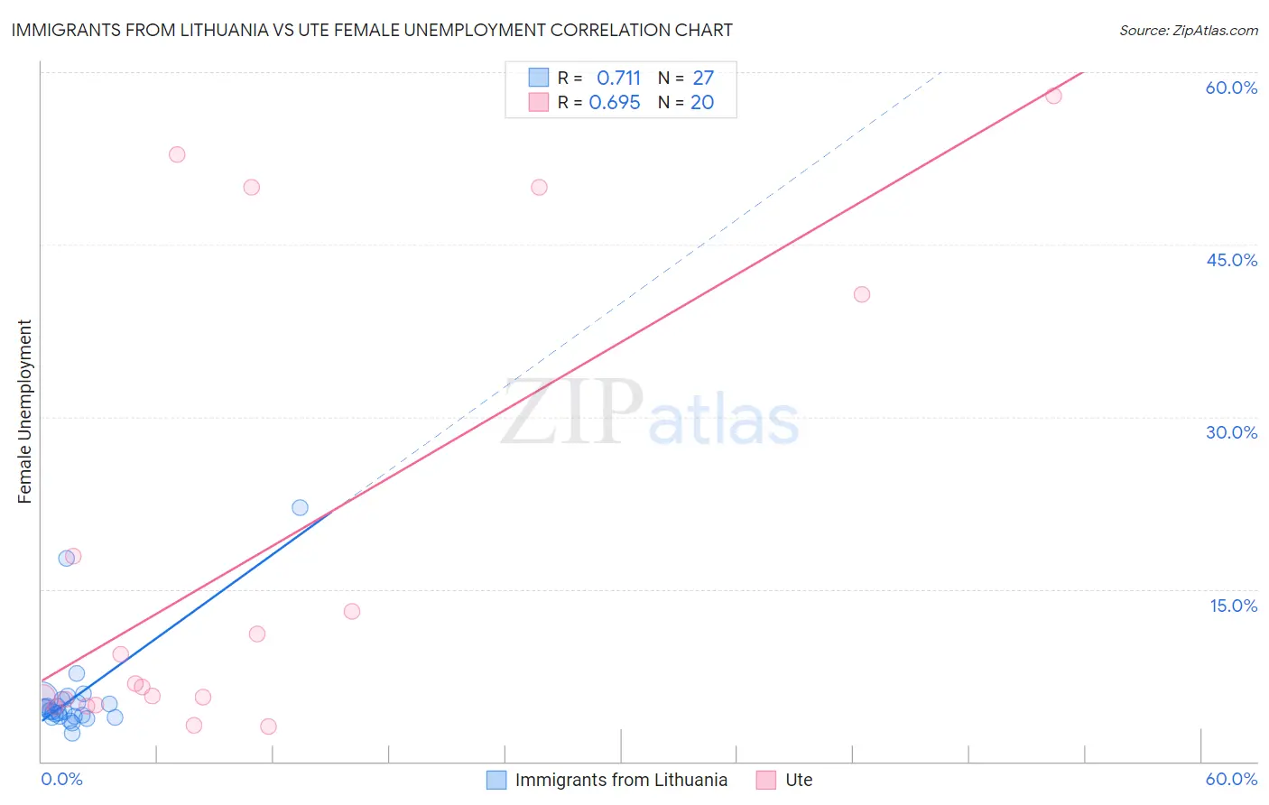 Immigrants from Lithuania vs Ute Female Unemployment