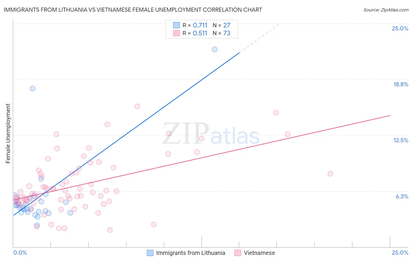Immigrants from Lithuania vs Vietnamese Female Unemployment