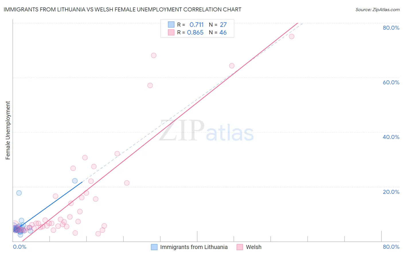 Immigrants from Lithuania vs Welsh Female Unemployment
