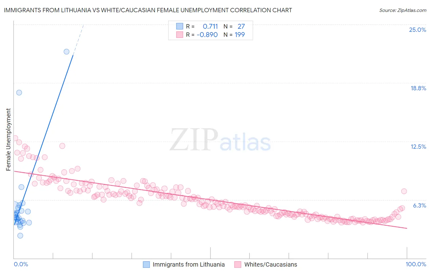 Immigrants from Lithuania vs White/Caucasian Female Unemployment