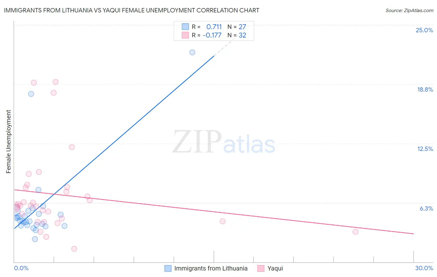 Immigrants from Lithuania vs Yaqui Female Unemployment