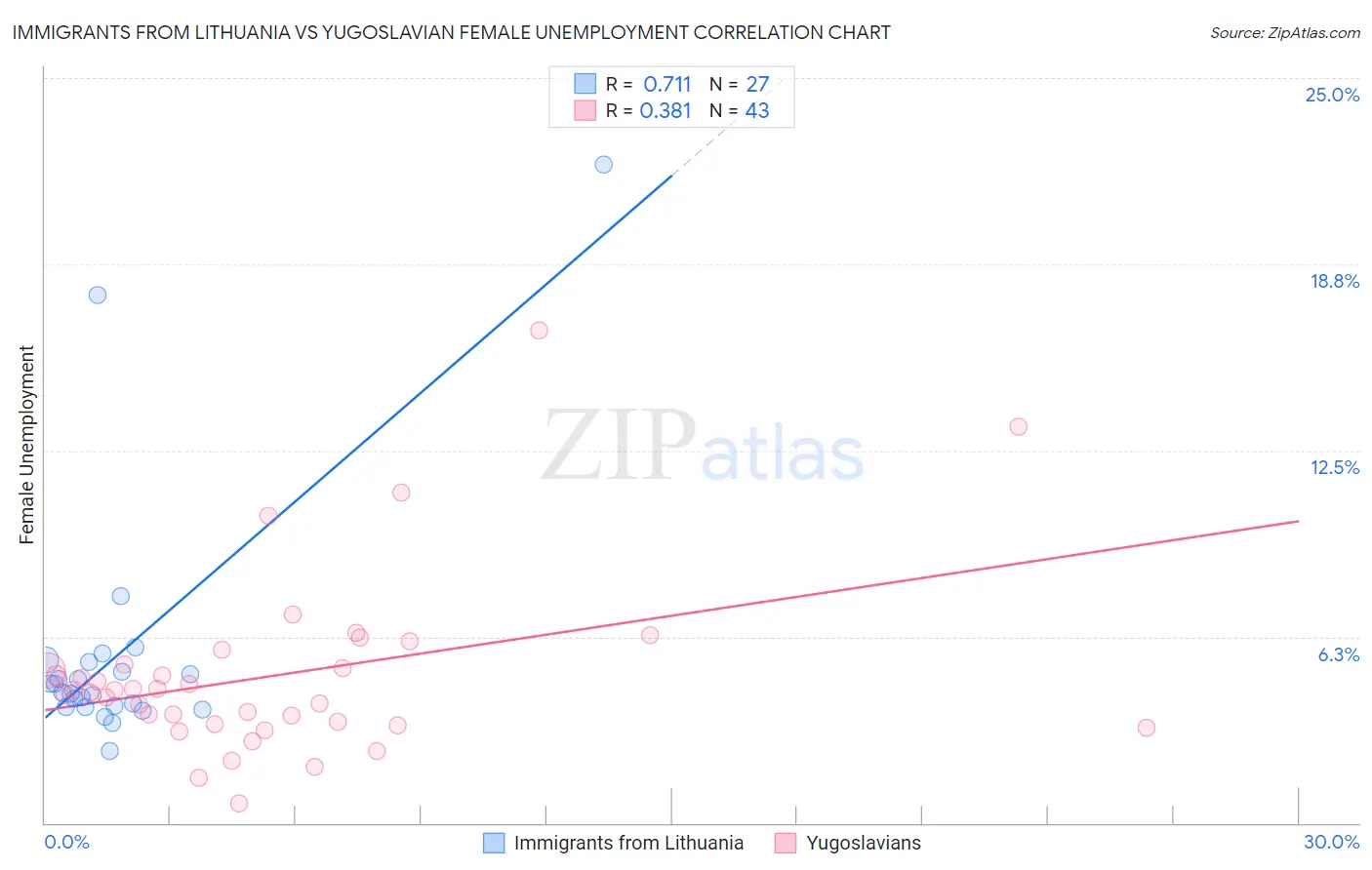 Immigrants from Lithuania vs Yugoslavian Female Unemployment