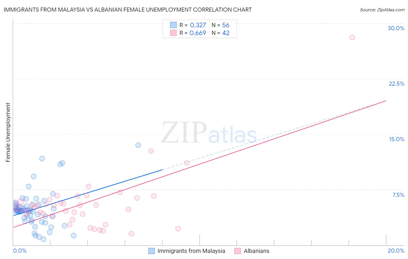 Immigrants from Malaysia vs Albanian Female Unemployment